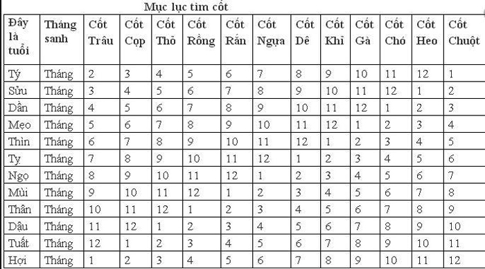 Cách đánh dàn lô đề đặc biệt theo 12 con giáp